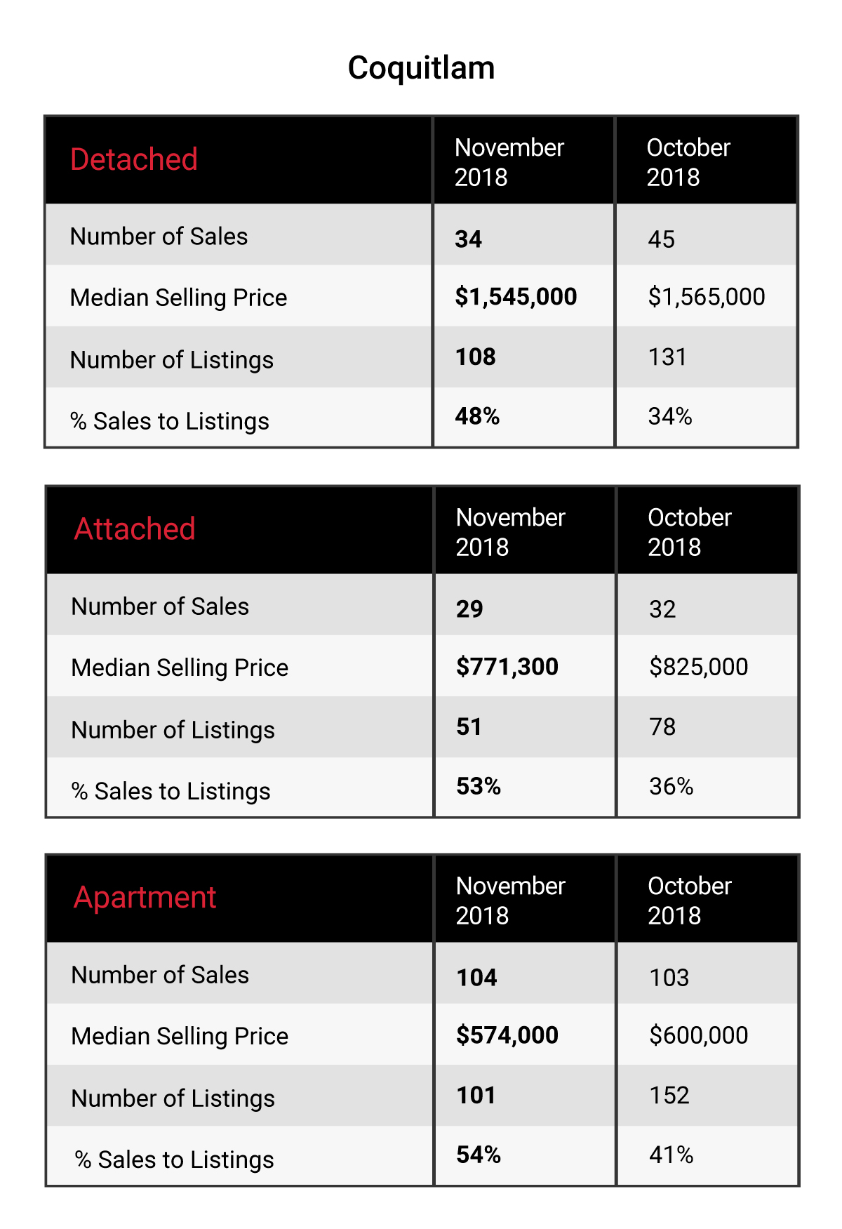Coquitlam Market Update