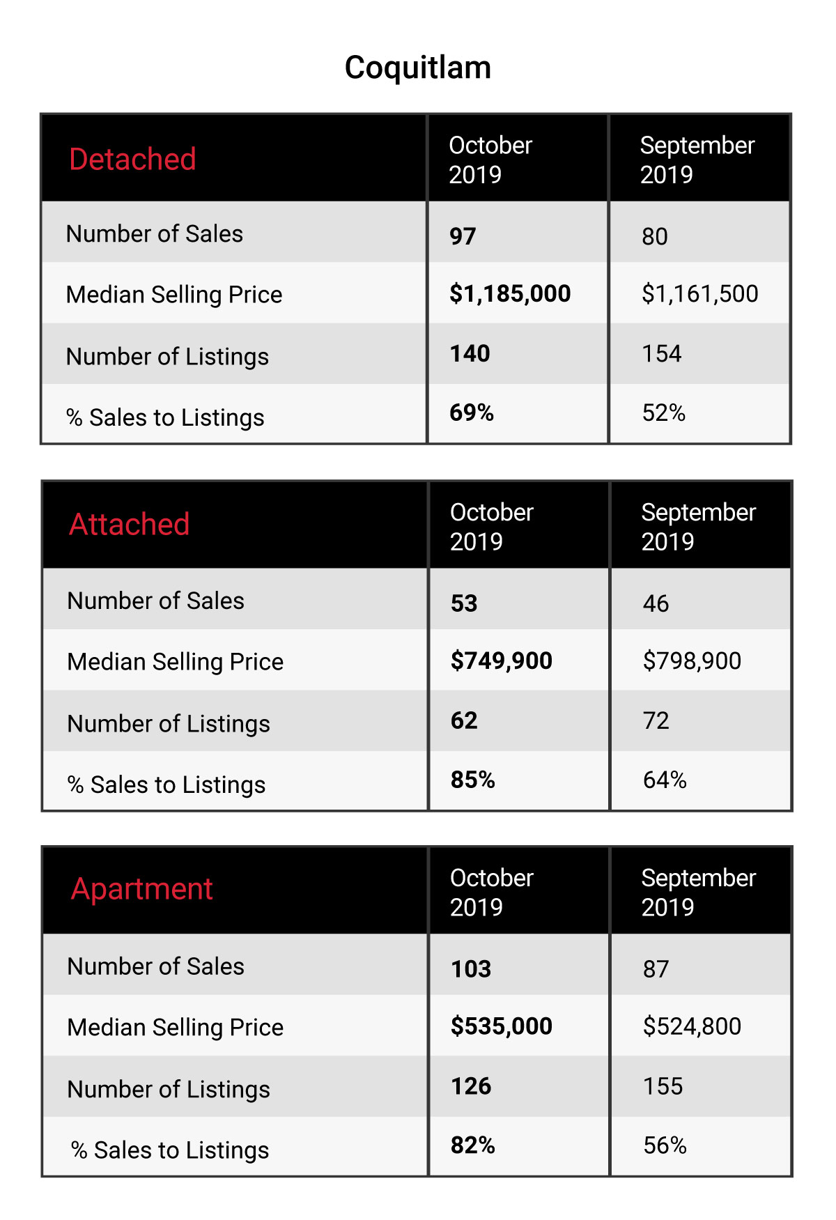 Coquitlam Market Update