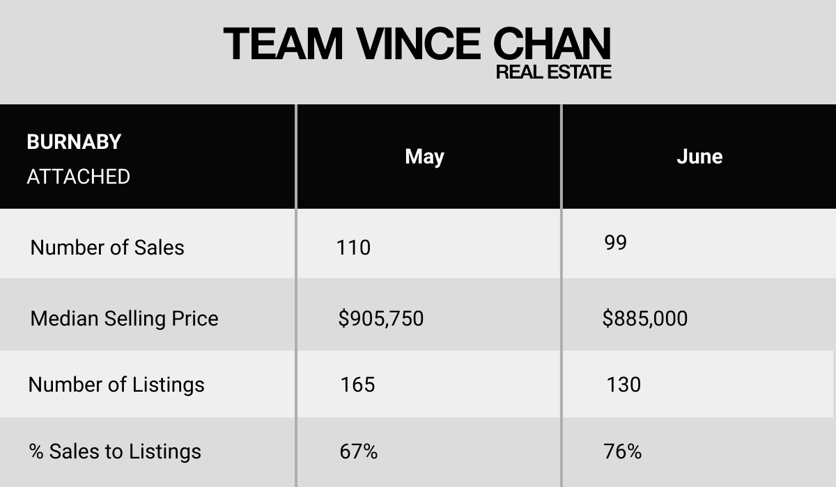 Burnaby Market Update