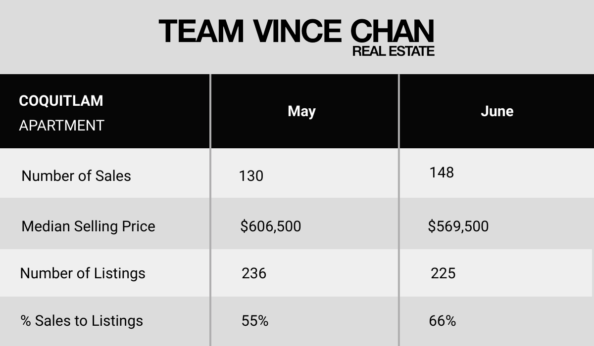 Coquitlam Market Update