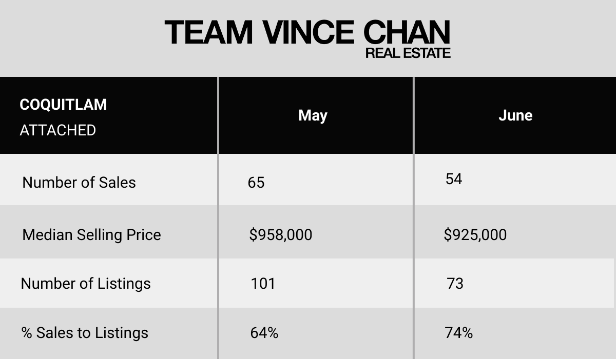 Coquitlam Market Update