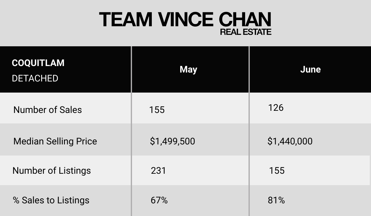 Coquitlam Market Update