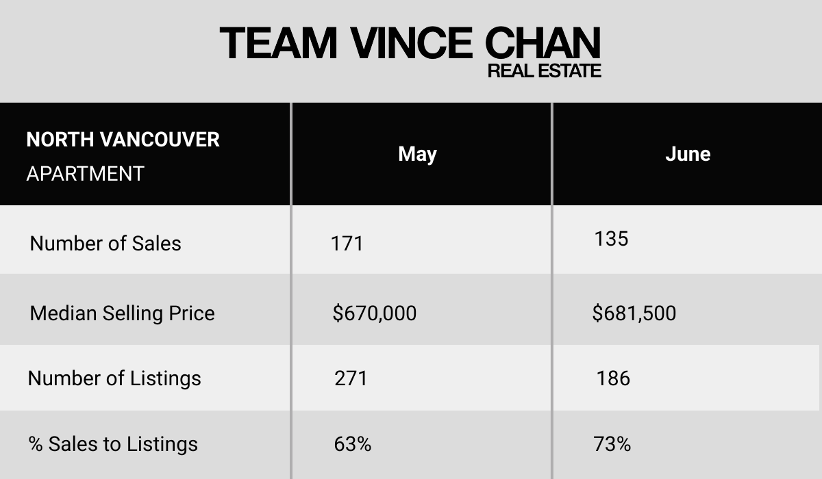 North Vancouver Market Update
