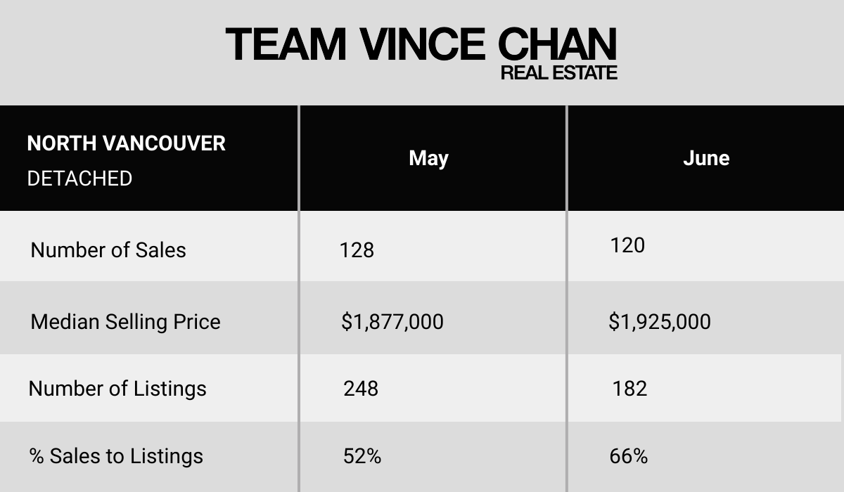 North Vancouver Market Update
