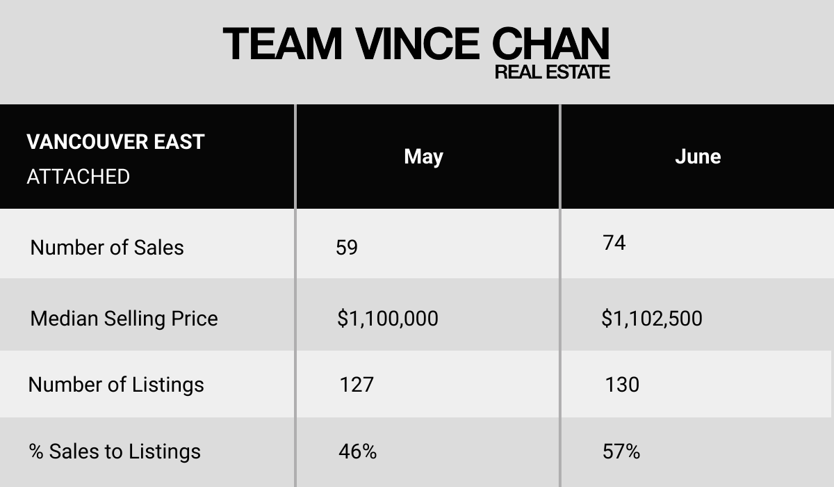 Vancouver East Market Update