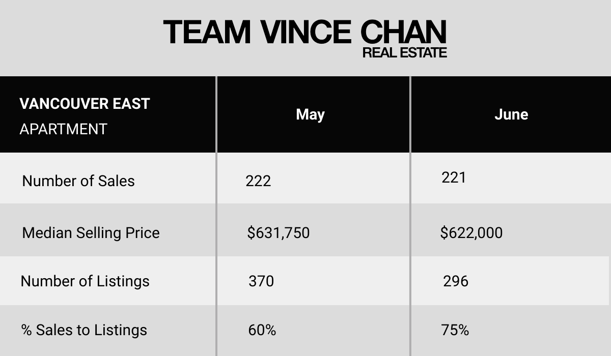 Vancouver East Market Update