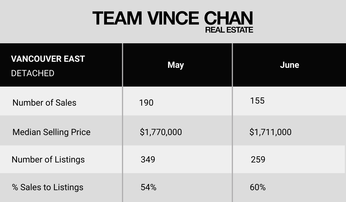 Vancouver East Market Update