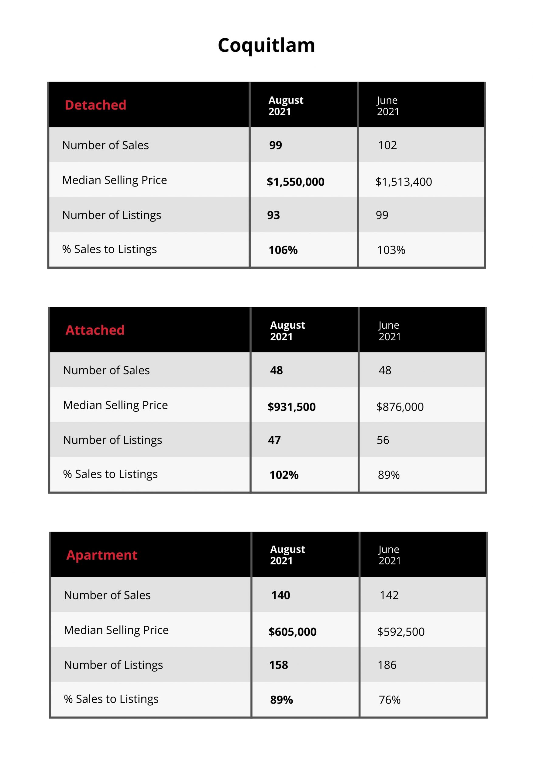 Coquitlam Market Update