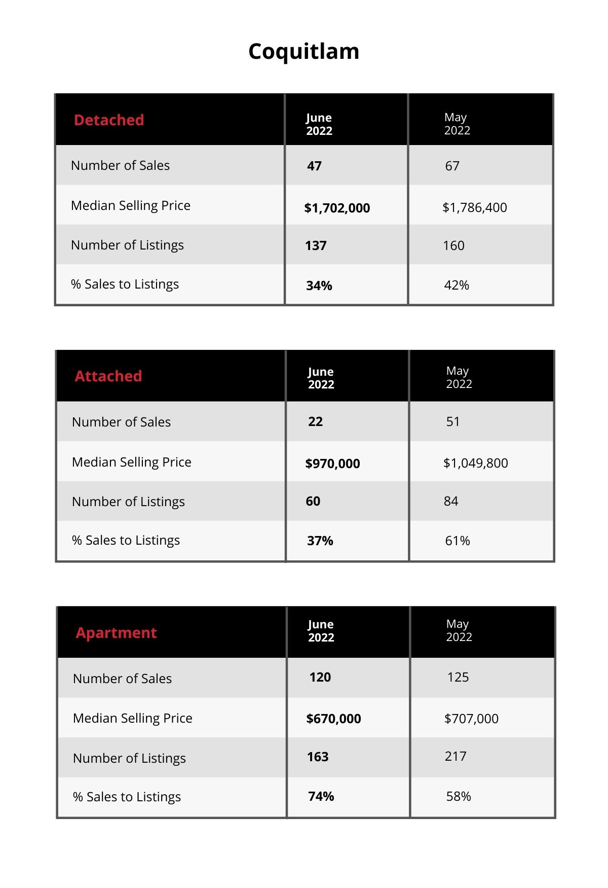 Coquitlam Market Update
