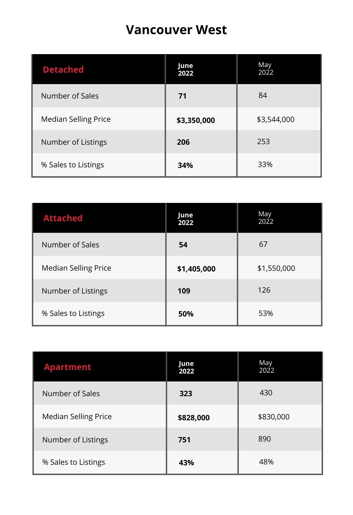 Vancouver West Market Update