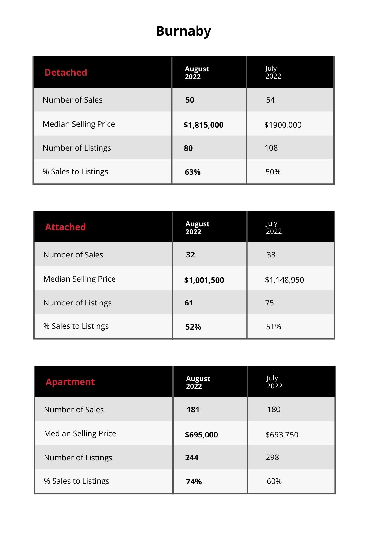 Burnaby Market Update