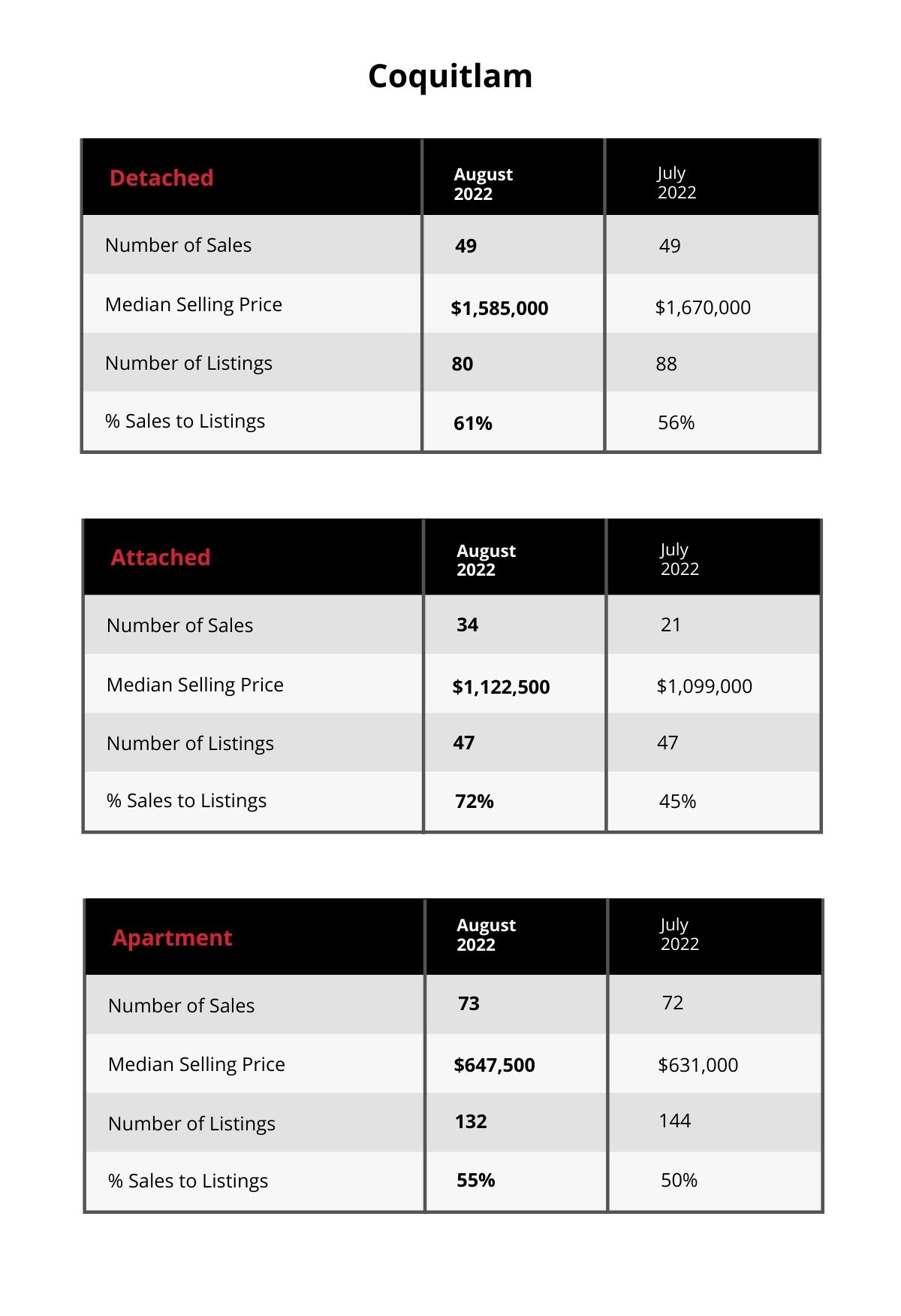 Coquitlam Market Update