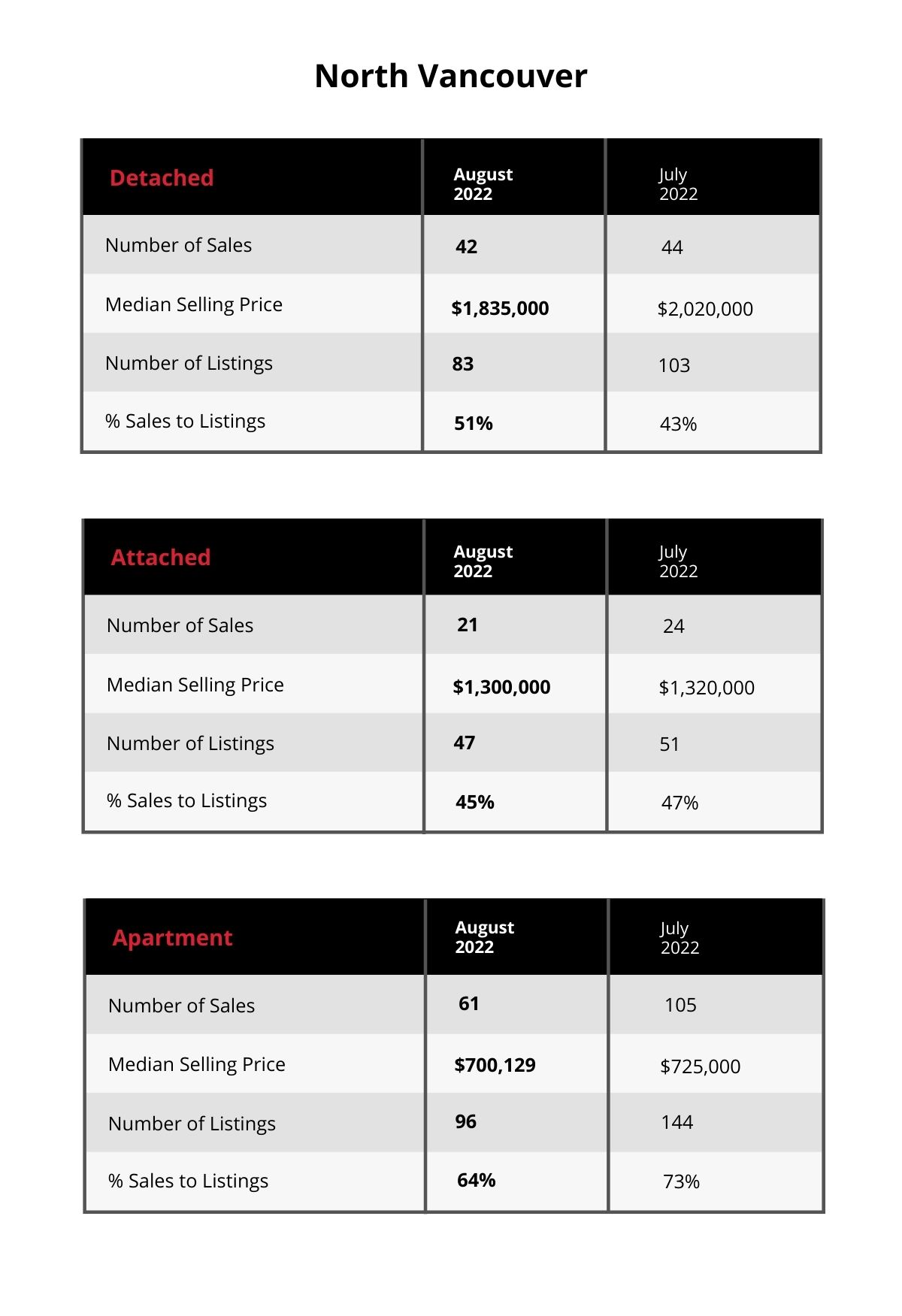 North Vancouver Market Update