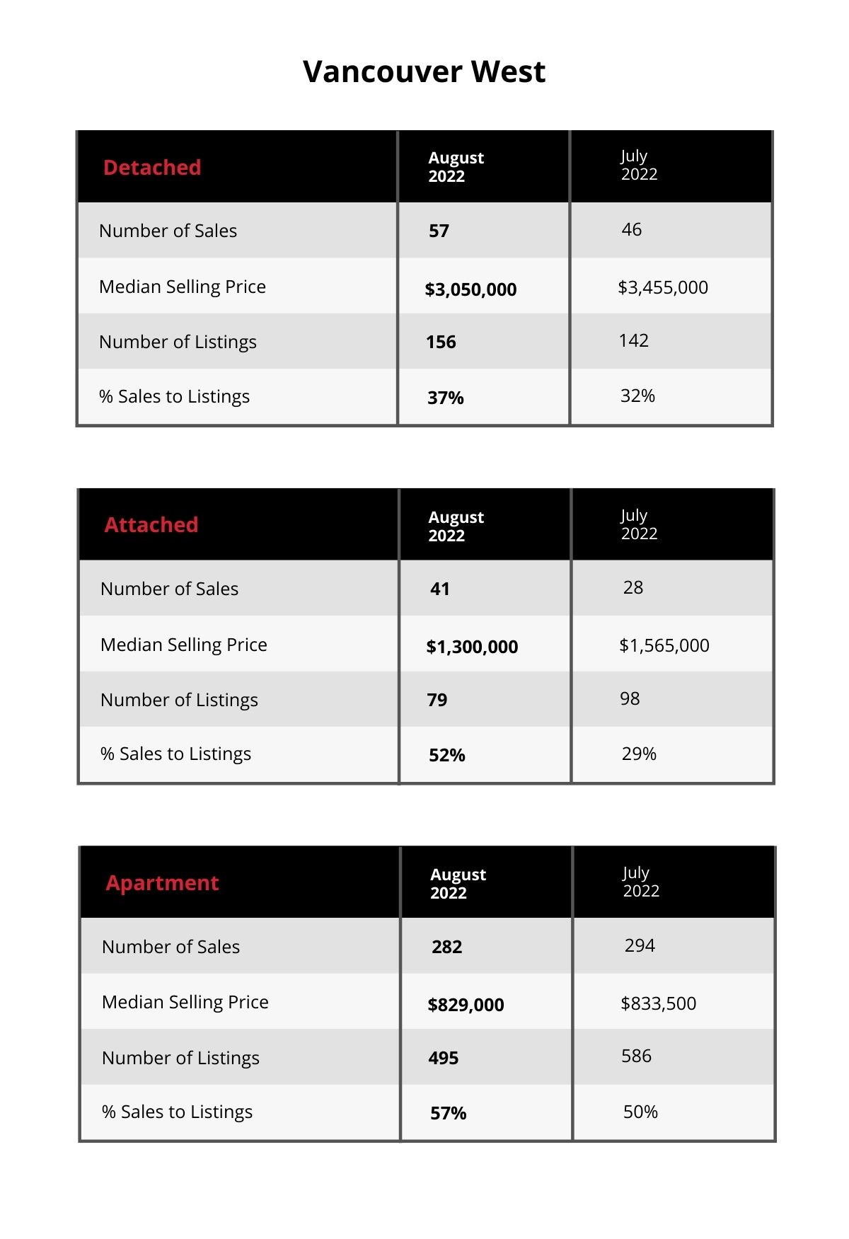 Vancouver West Market Update