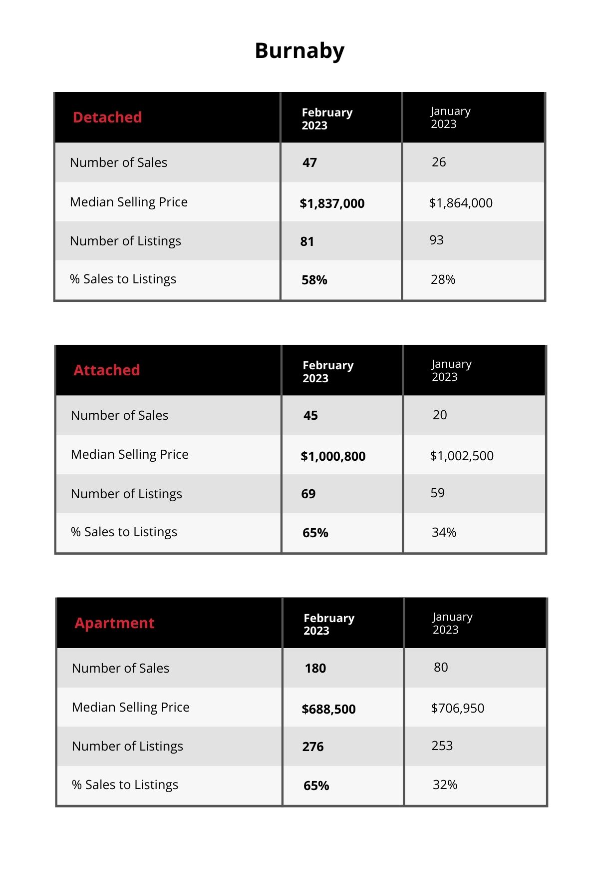 Burnaby Market Update