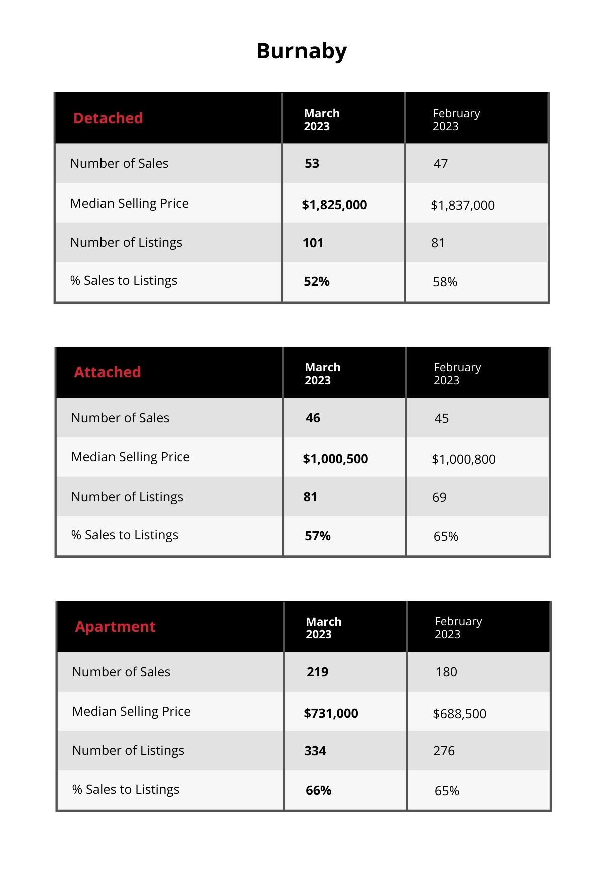 Burnaby Market Update
