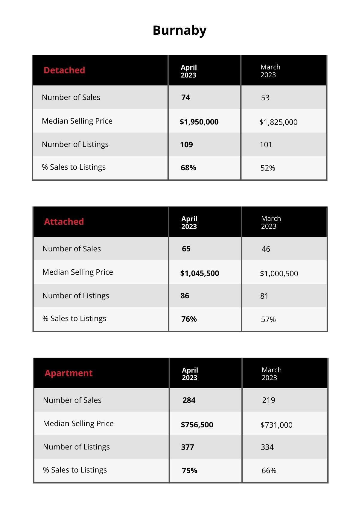 Burnaby Market Update