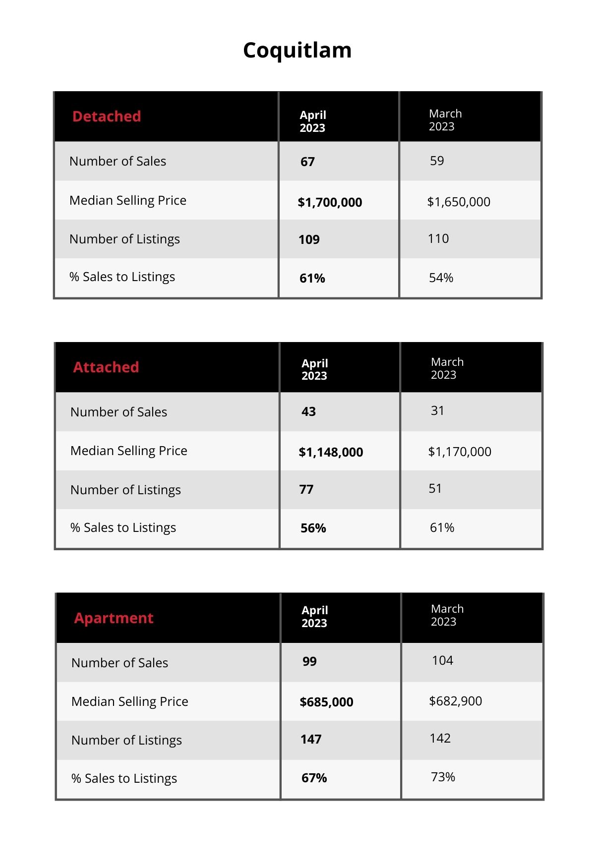 Coquitlam Market Update