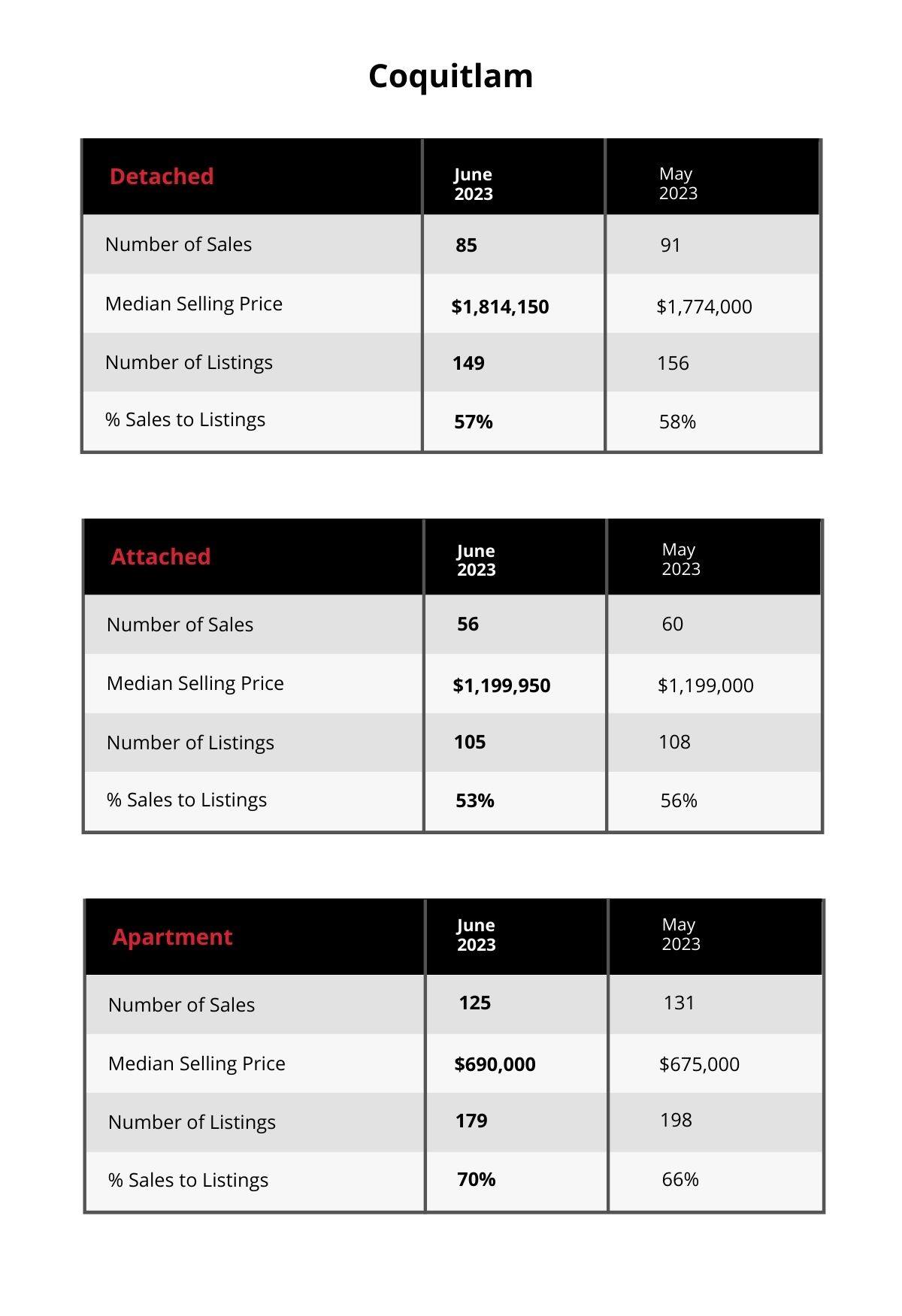 Coquitlam Market Update