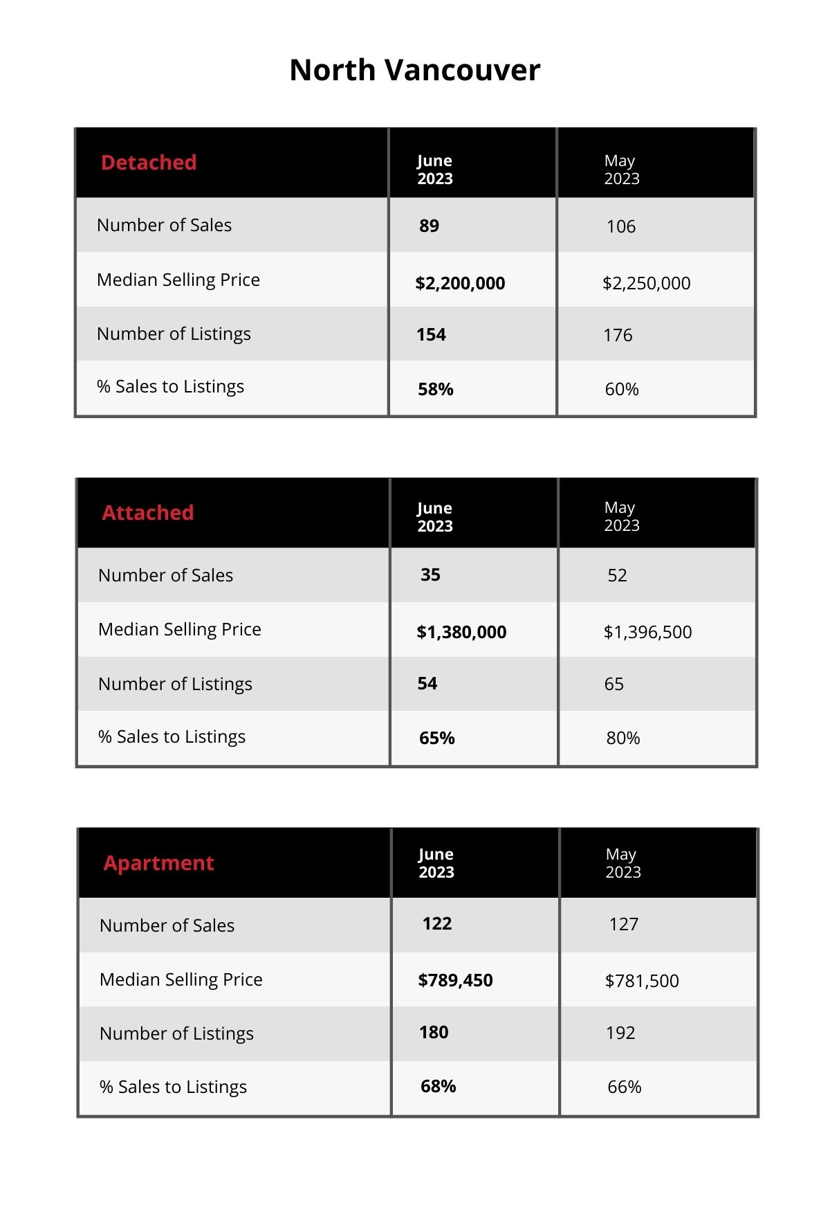 North Vancouver Market Update