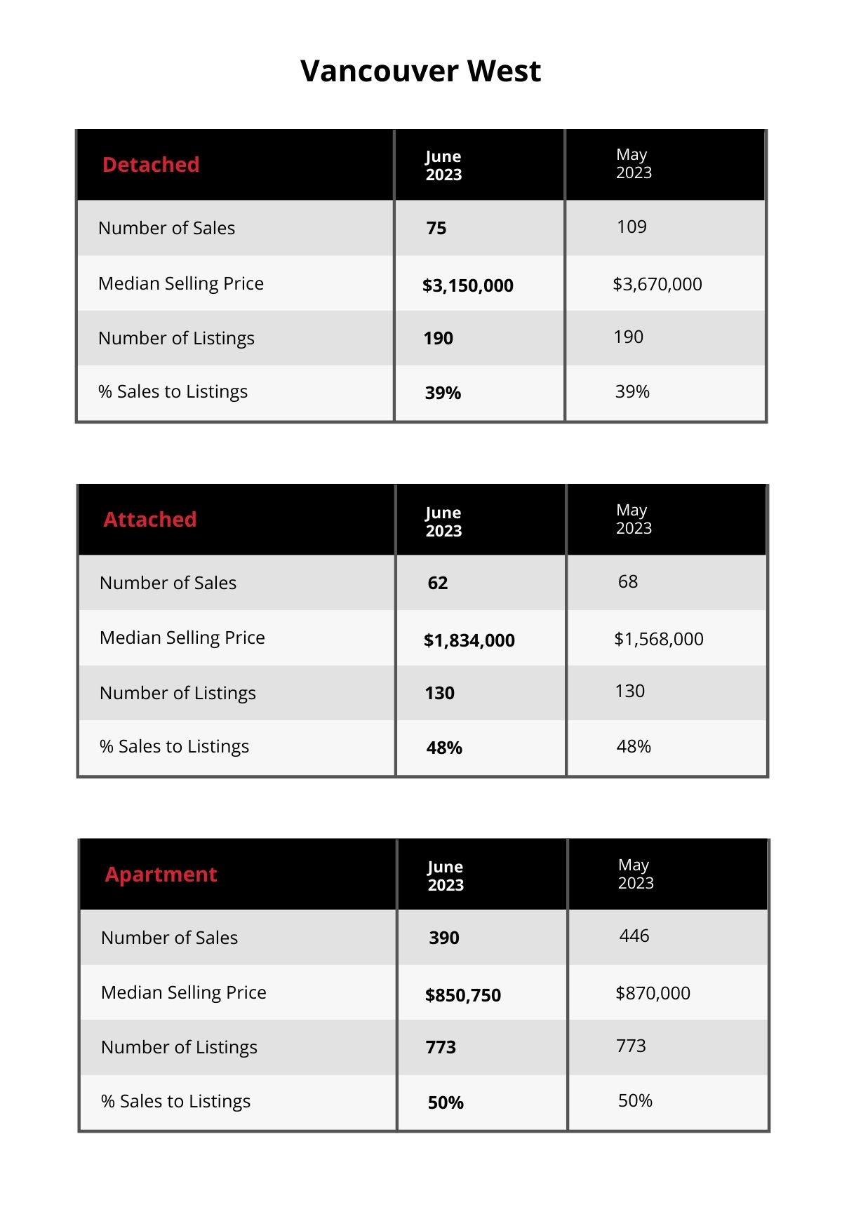 Vancouver West Market Update