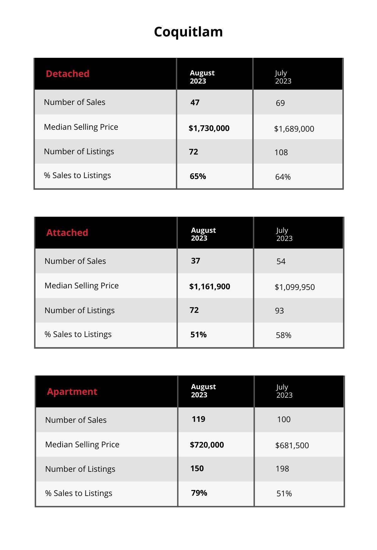 Coquitlam Market Update