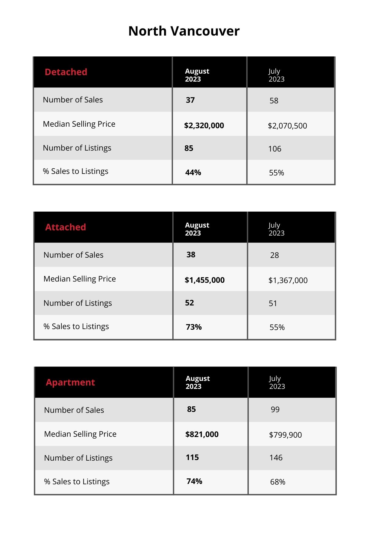 North Vancouver Market Update