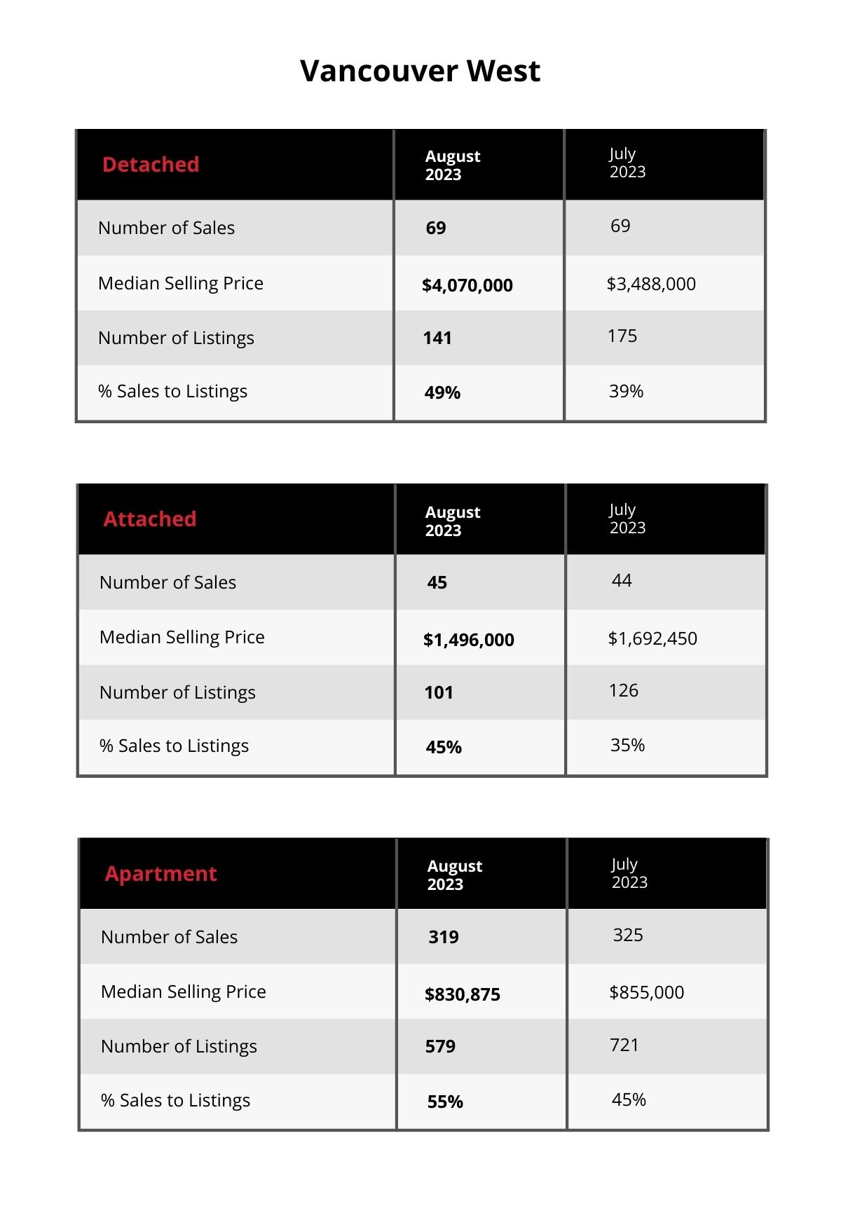 Vancouver West Market Update