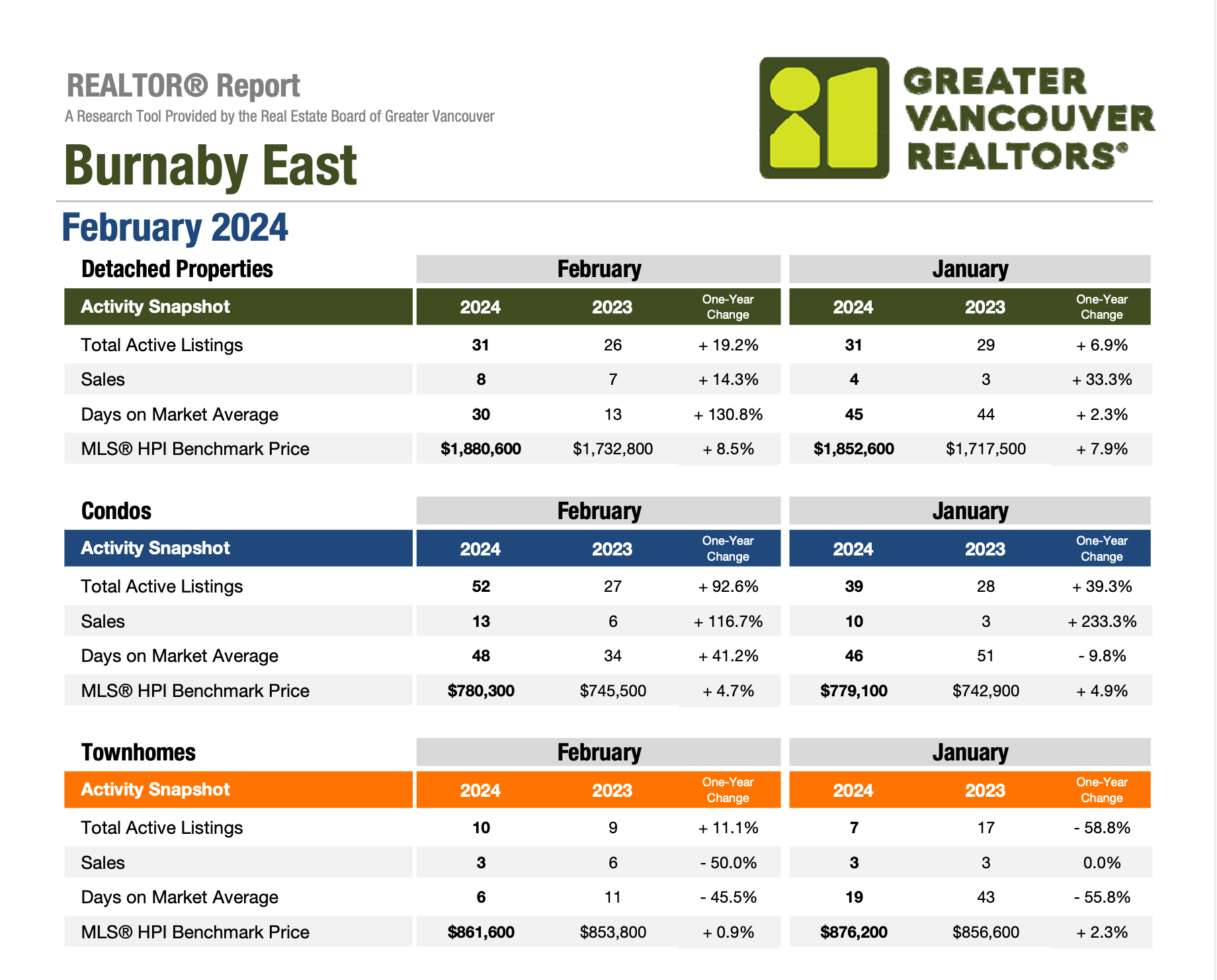 Burnaby East Market Update