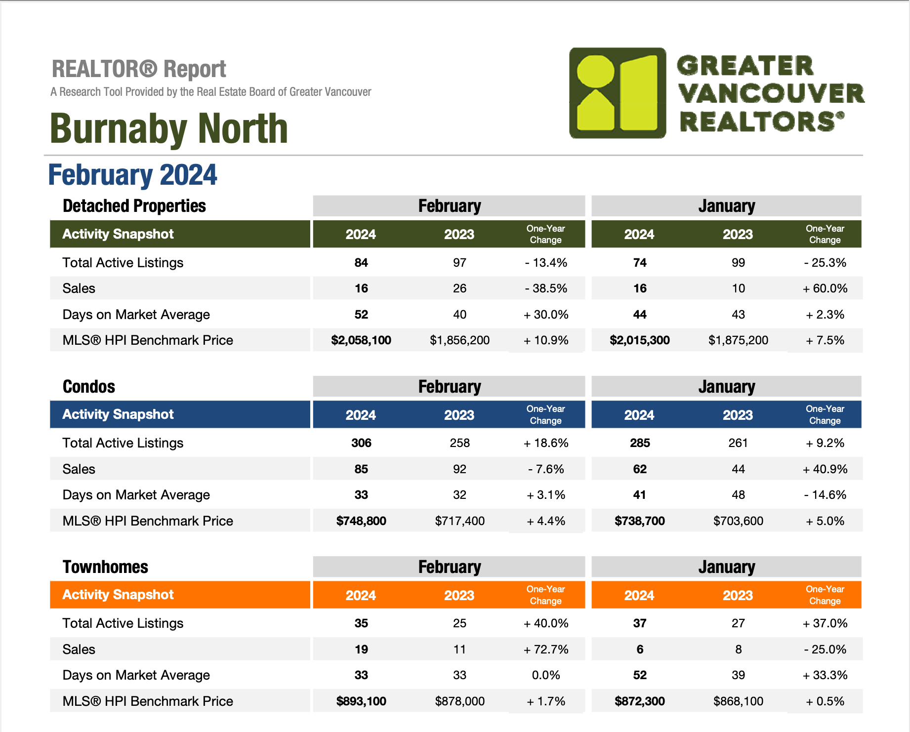 Burnaby North Market Update