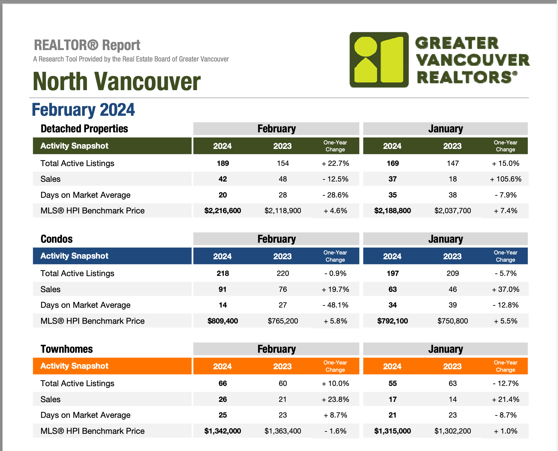 North Vancouver Market Update