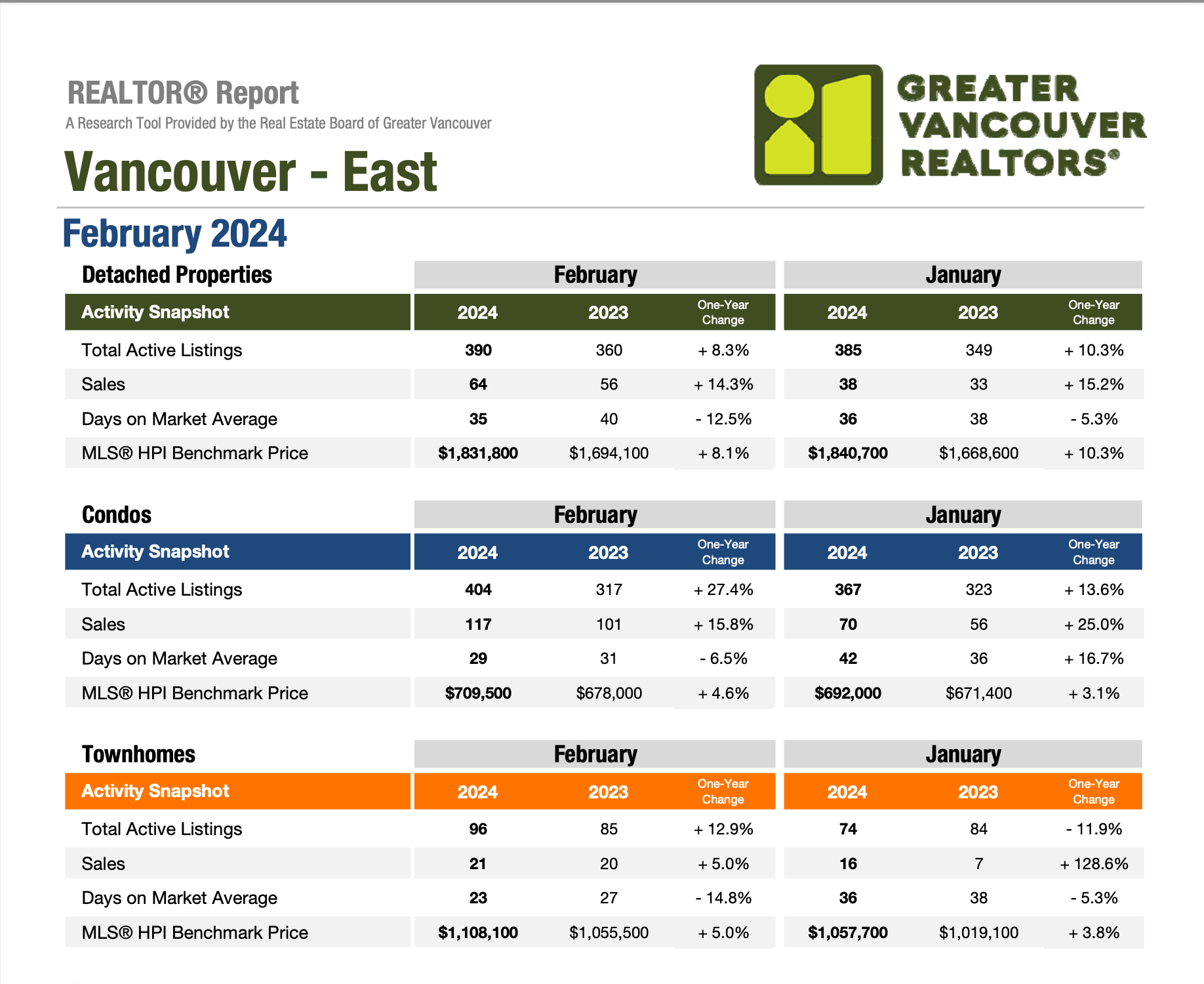 Vancouver East Market Update