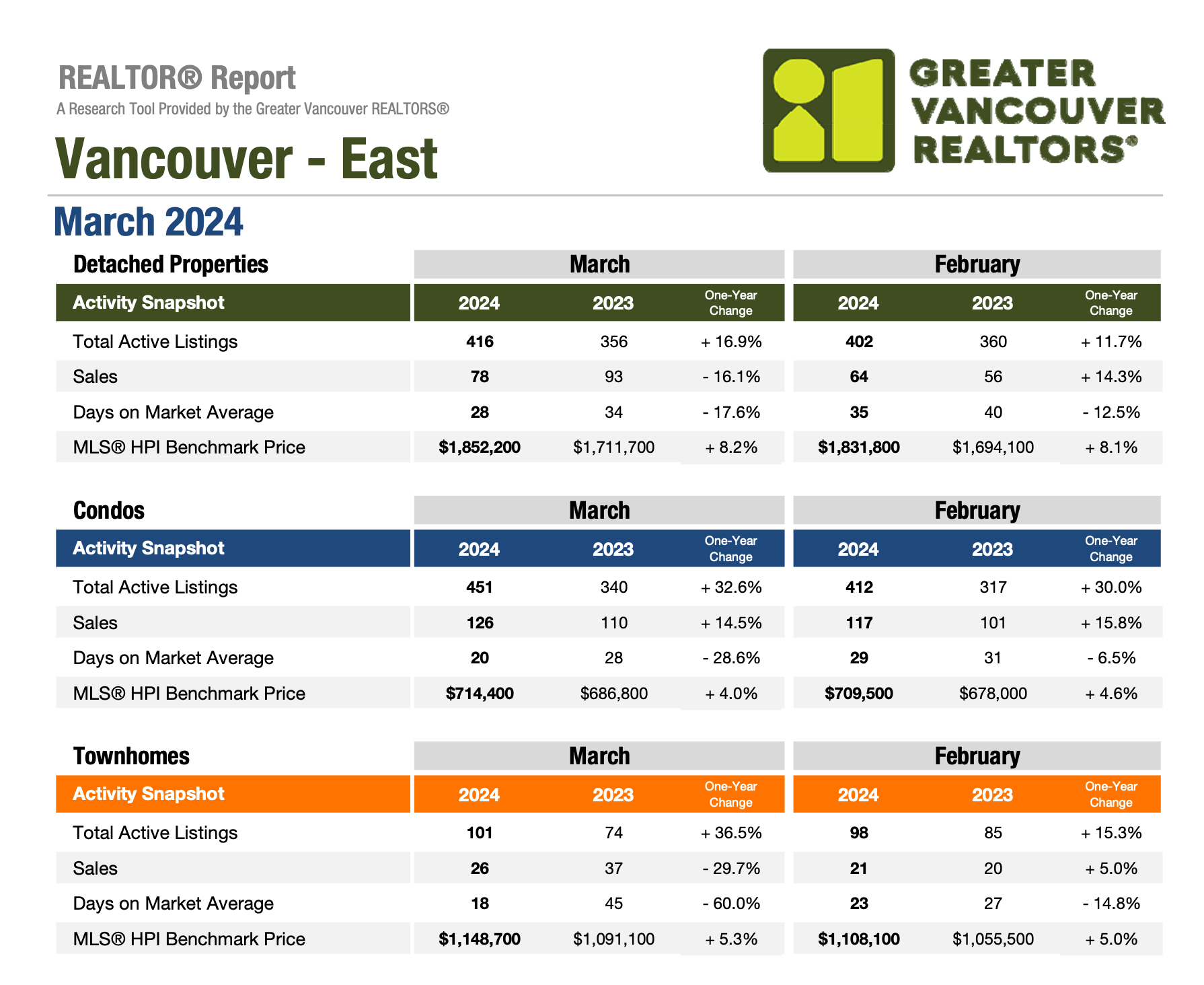Vancouver East Market Update