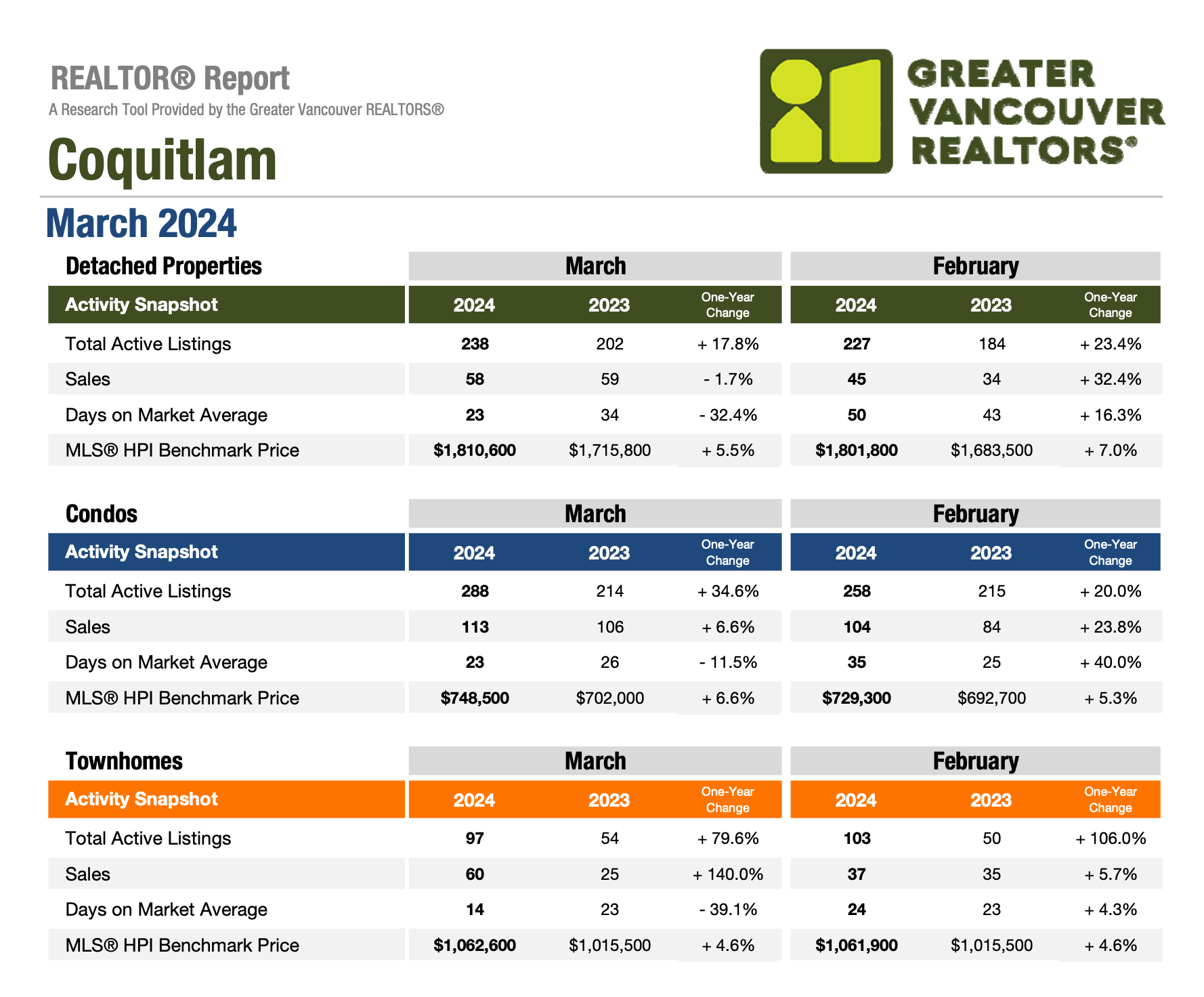 Coquitlam Market Update