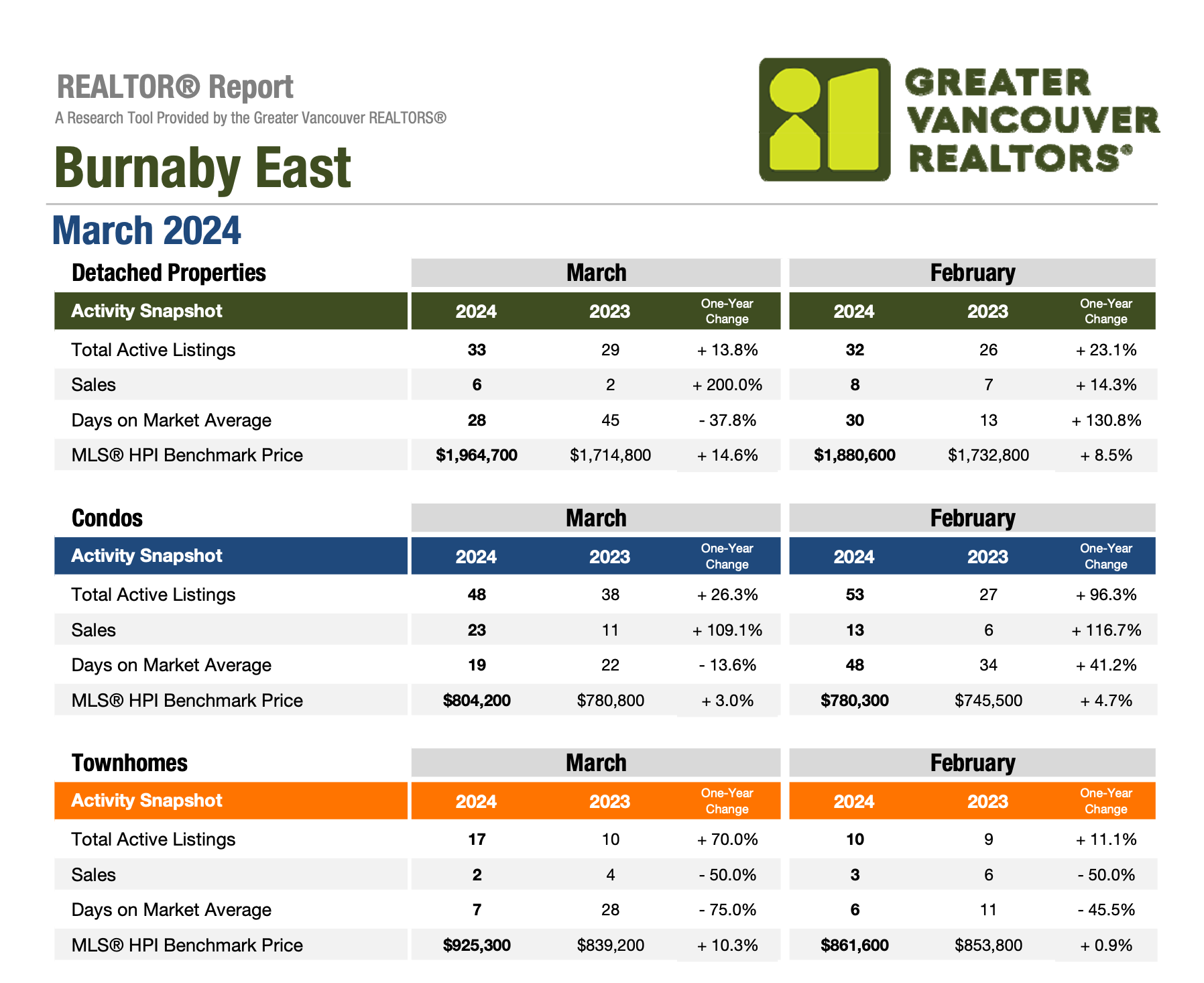 Burnaby East Market Update