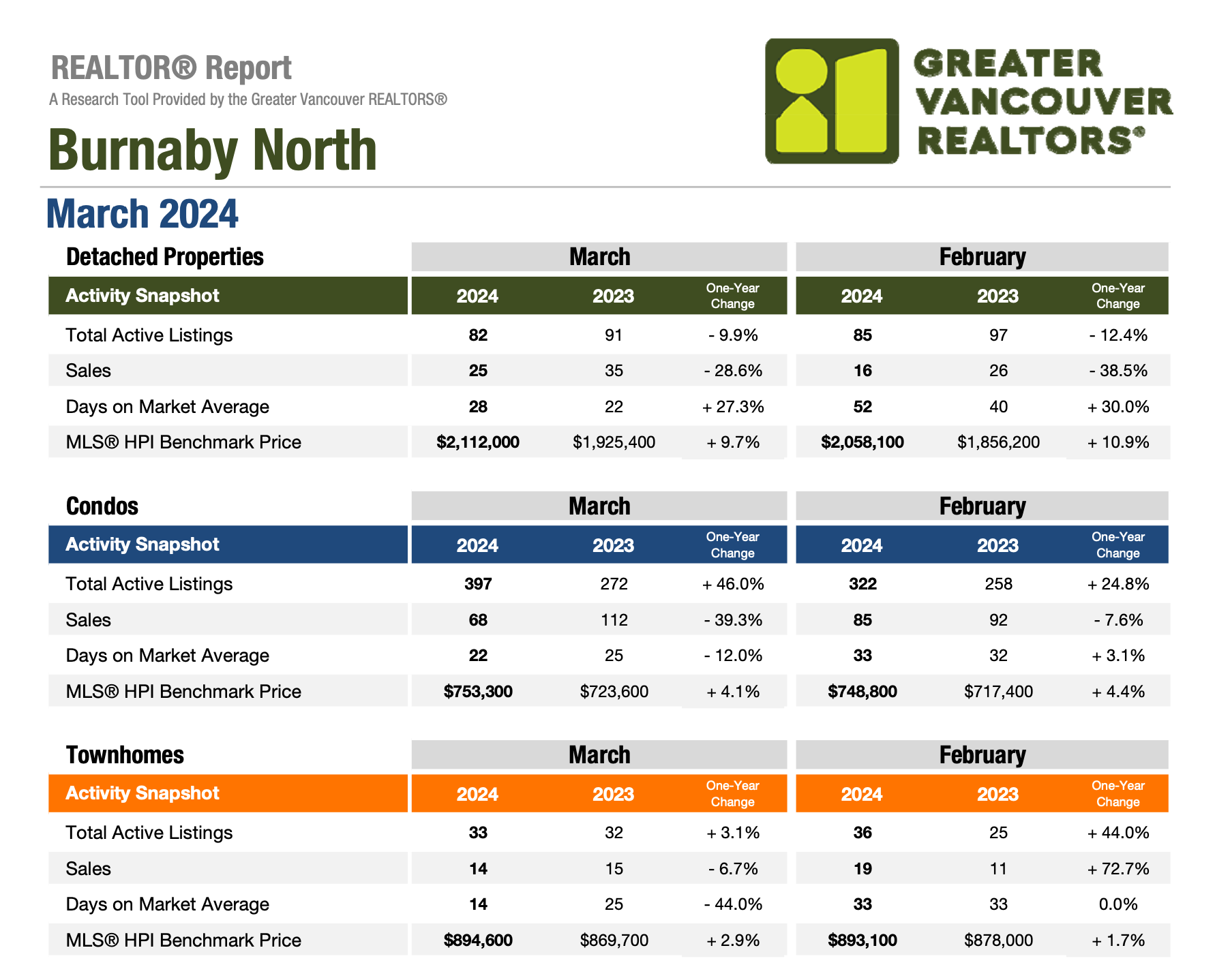 Burnaby North Market Update