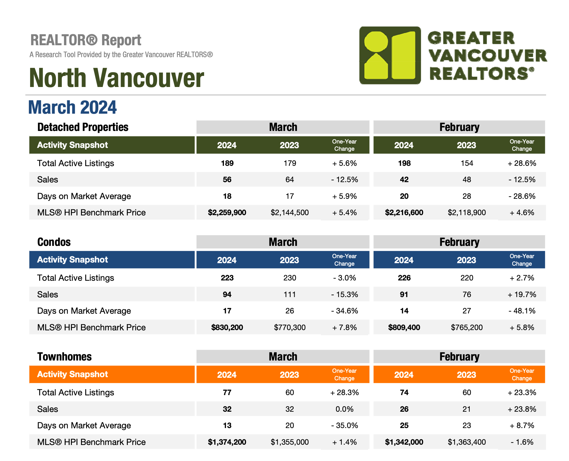 North Vancouver Market Update