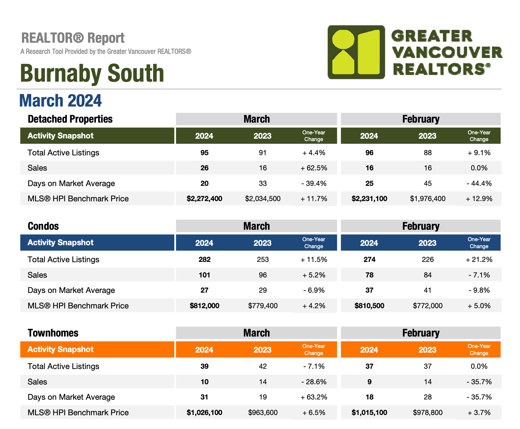 Burnaby South Market Update