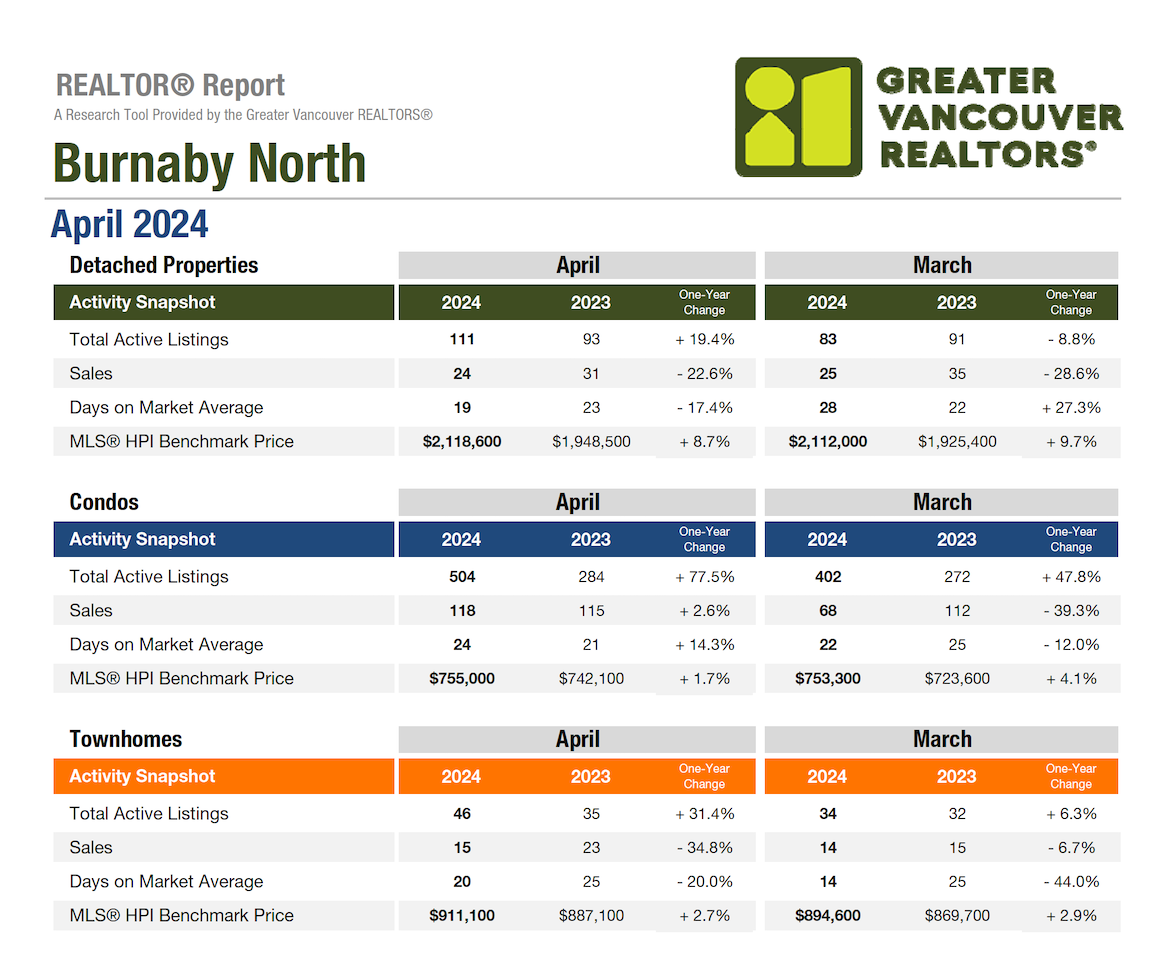 Burnaby North Market Update