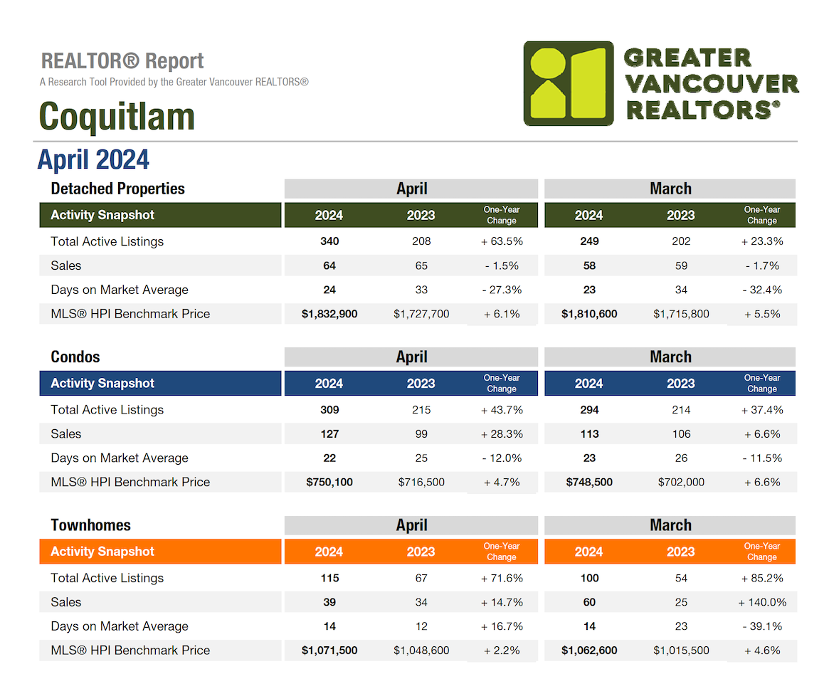 Coquitlam Market Update