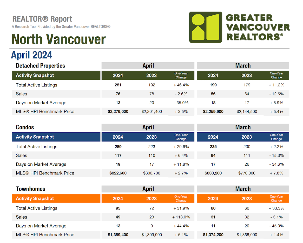 North Vancouver Market Update