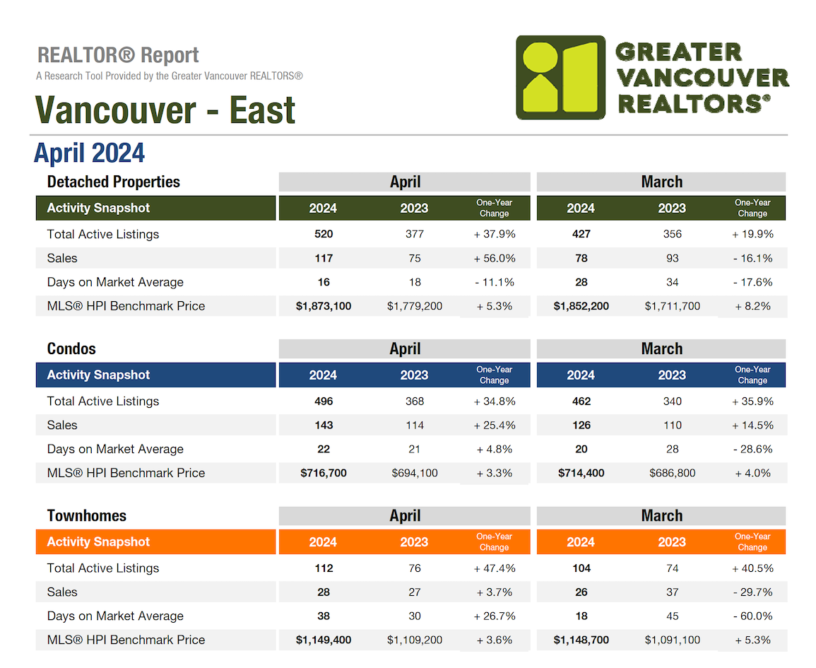 Vancouver East Market Update